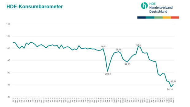 HDE Konsumbarometer Stellt Im November Leichte Verbesserung Der ...