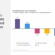 Digitaler Buzz und smarte Produkte beflügeln den Markt