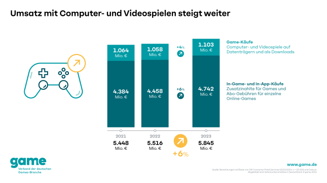 game Grafik - Umsatz mit Computer- und Videospielen 2023