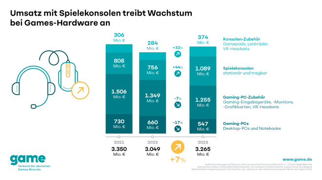 game-Grafik - Umsatz mit Spielekonsolen 2023