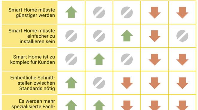 ZVEH-Smart-Home-Studie - Quelle: ZVEH