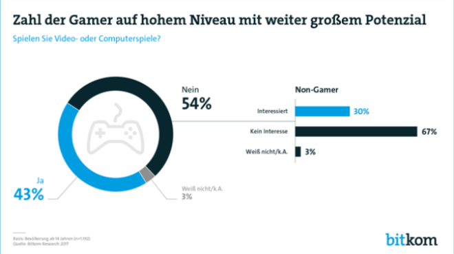 Bitkom: Die Gaming-Trends 2017