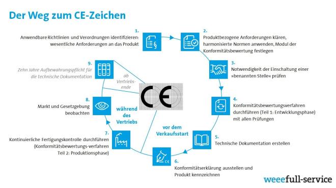 Der Weg zum CE-Zeichen, Foto: weee full-service