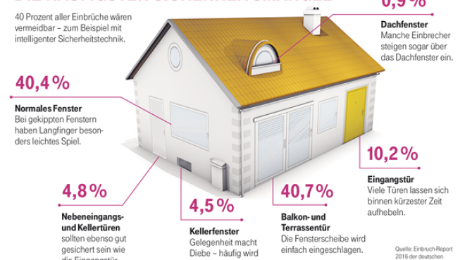 Grafik: Telekom