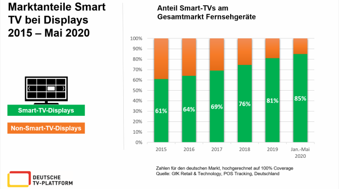 Der Anteil der Smart TVs am Gesamtmarkt seit 2015 wächst weiter. Foto: Deutsche TV-Plattform