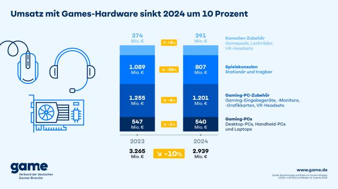 Rückläufiger Umsatz mit Gaming-Hardware in 2024