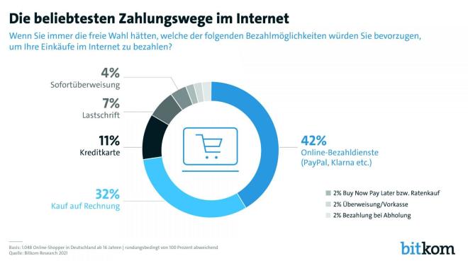 Grafik: Bitkom