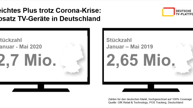 Lockdown betrifft TV-Absatz in Deutschland nur leicht. Foto; Deutsche TV-Plattform