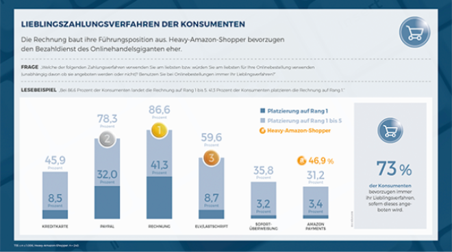 Konsumenten zahlen online am liebsten mit Rechnung und PayPal