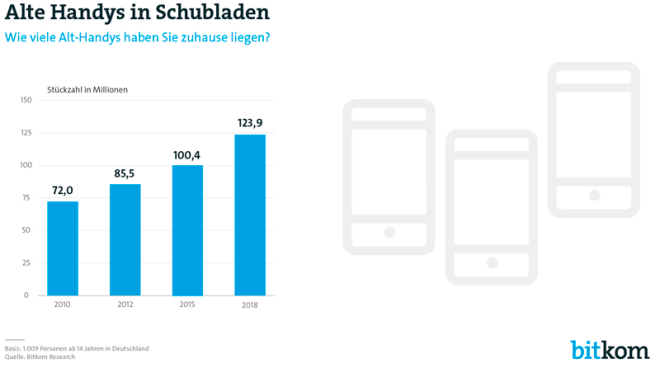 Bitkom: 124 Millionen Alt-Handys liegen ungenutzt herum